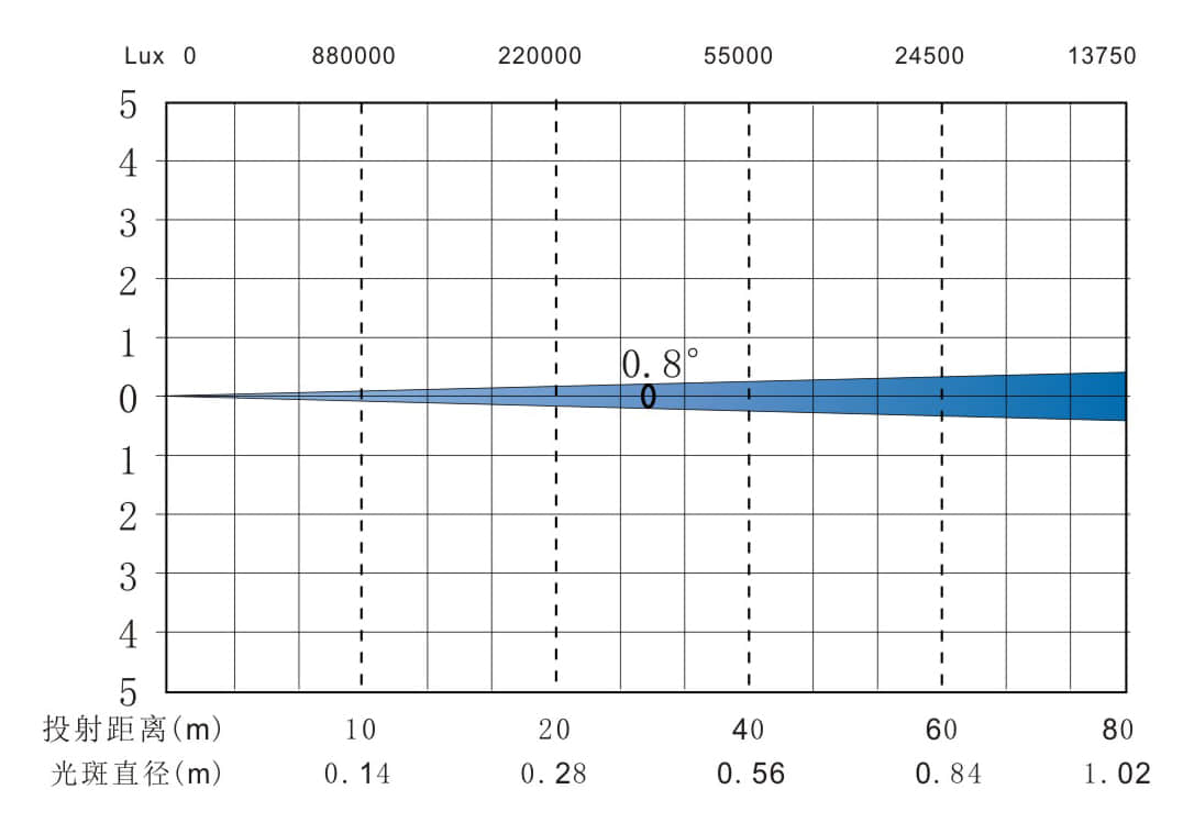 XL-3 BEAM IP 光照表.jpg
